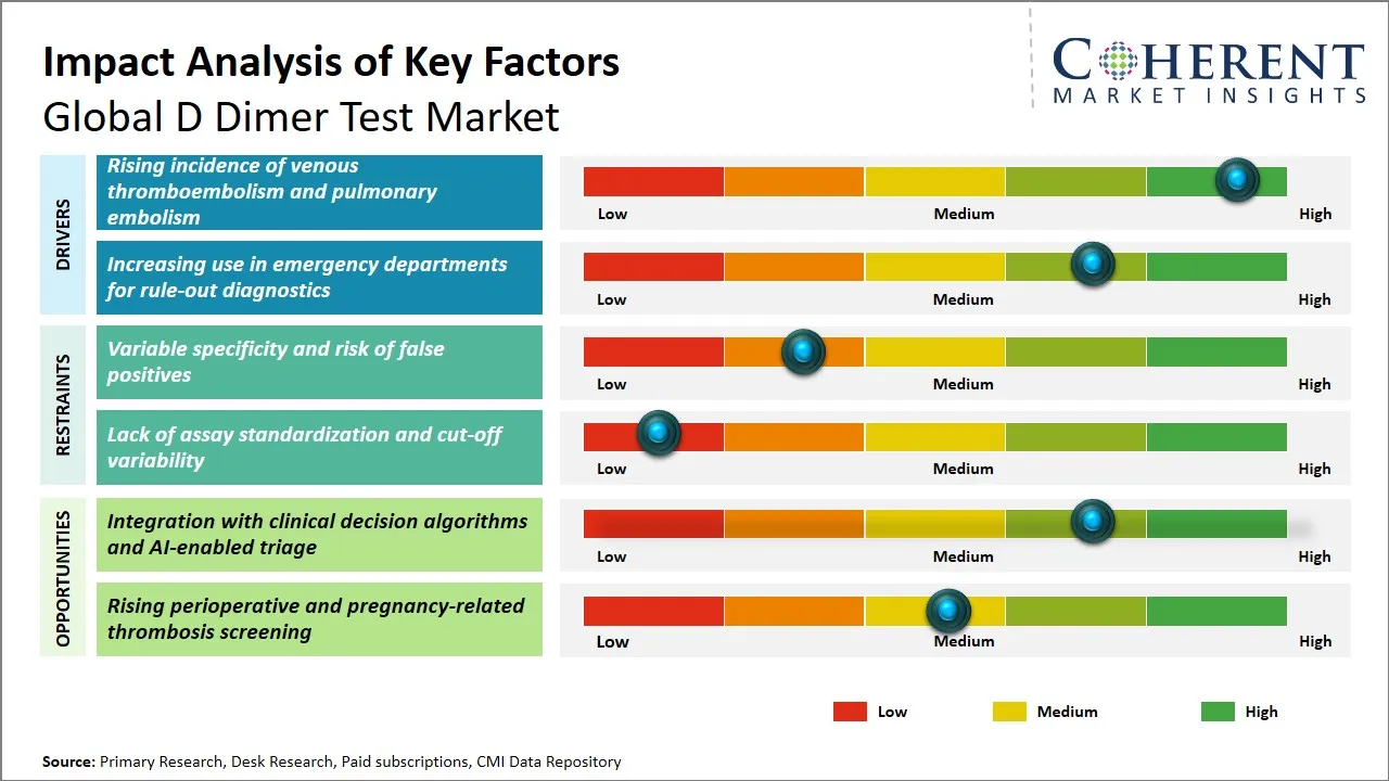 D Dimer Test Market Key Factors